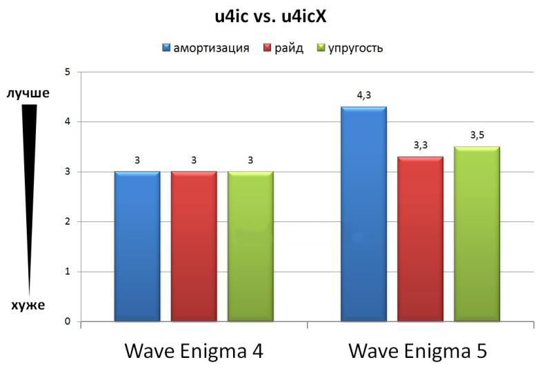 Различия в свойствах двух поколений пены на примере моделей Mizuno Wave Enigma 4 и Wave Enigma 5