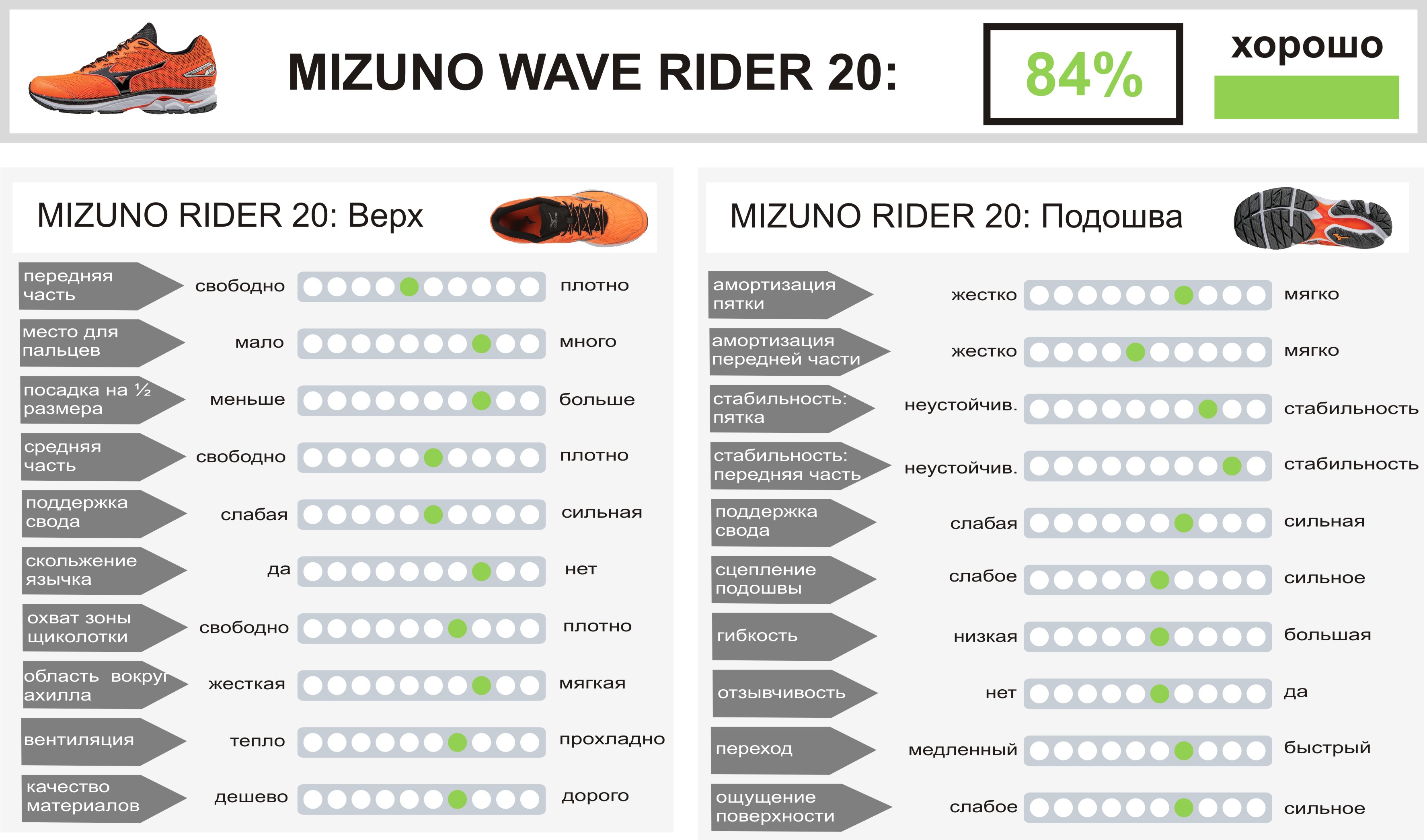 Mizuno_Wave_Rider_20_score